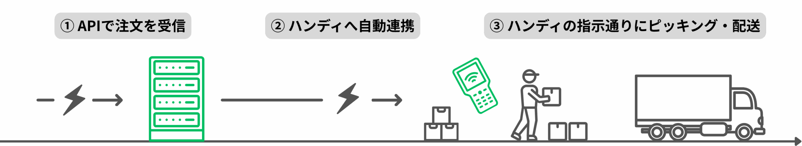 改善後のフロー