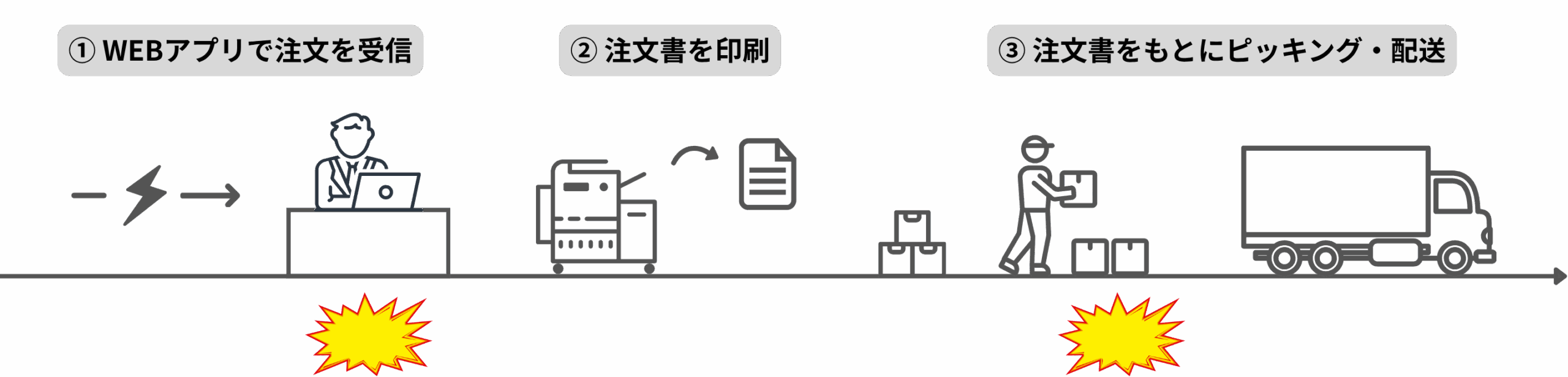 改善前のフロー